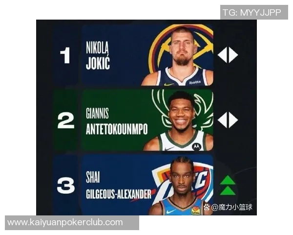 约基奇强势回归MVP榜首SGA紧随其后申京跻身前十KD与里夫斯获提名